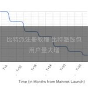 比特派注册教程 比特派钱包用户量大增